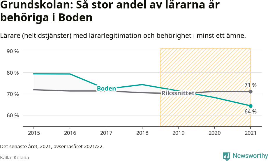 Graf: Lärarbehörighet i grundskolan i Bodens kommun